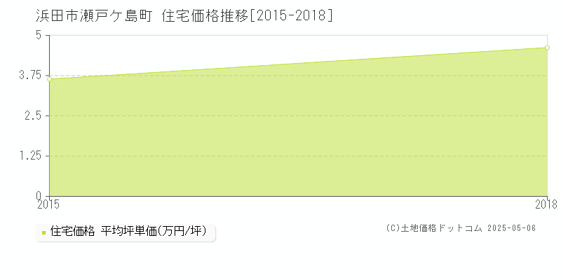 瀬戸ケ島町(浜田市)の住宅価格推移グラフ(坪単価)[2015-2018年]