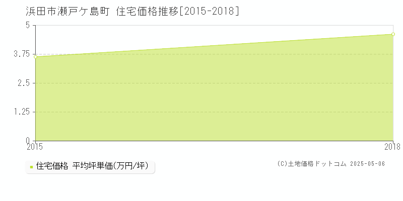 浜田市瀬戸ケ島町の住宅価格推移グラフ 