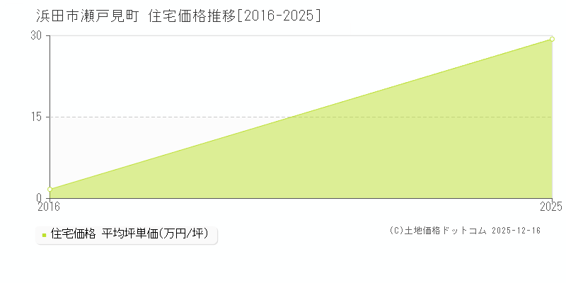 瀬戸見町(浜田市)の住宅価格推移グラフ(坪単価)[2016-2025年]