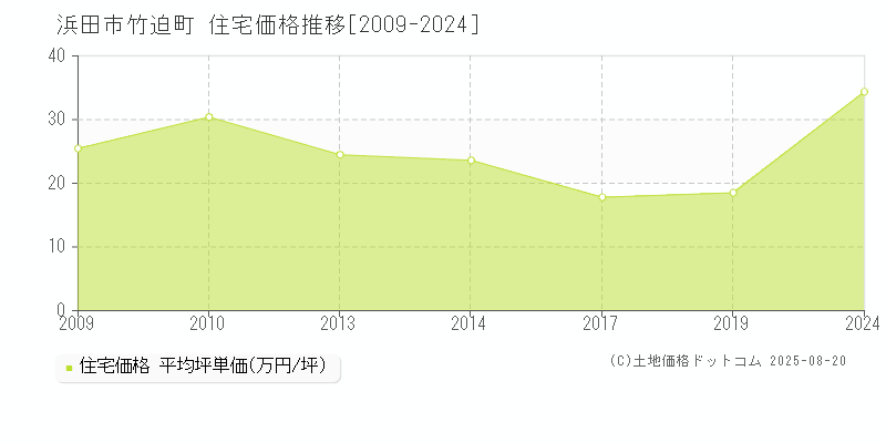 竹迫町(浜田市)の住宅価格推移グラフ(坪単価)[2009-2024年]