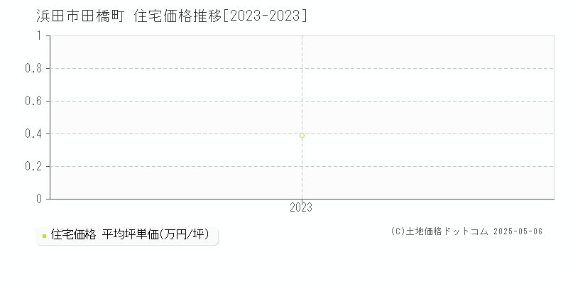 田橋町(浜田市)の住宅価格推移グラフ(坪単価)[2023-2023年]