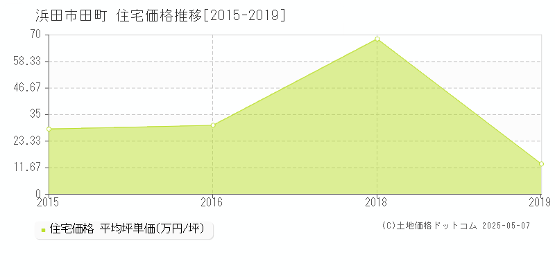 田町(浜田市)の住宅価格推移グラフ(坪単価)[2015-2019年]