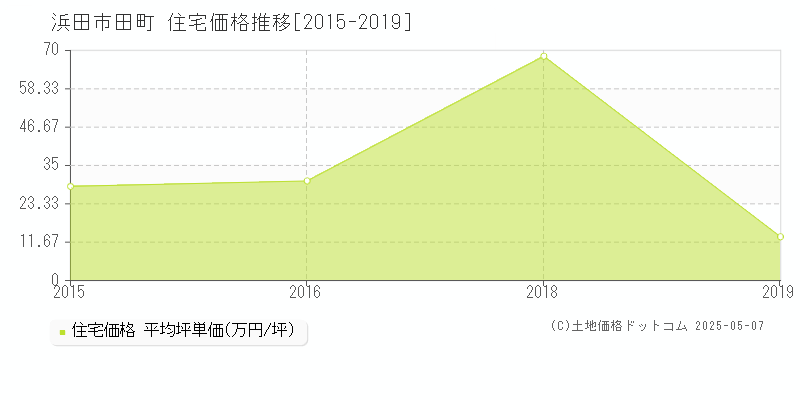 浜田市田町の住宅価格推移グラフ 