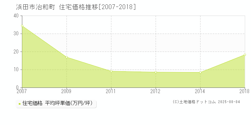 治和町(浜田市)の住宅価格推移グラフ(坪単価)[2007-2018年]