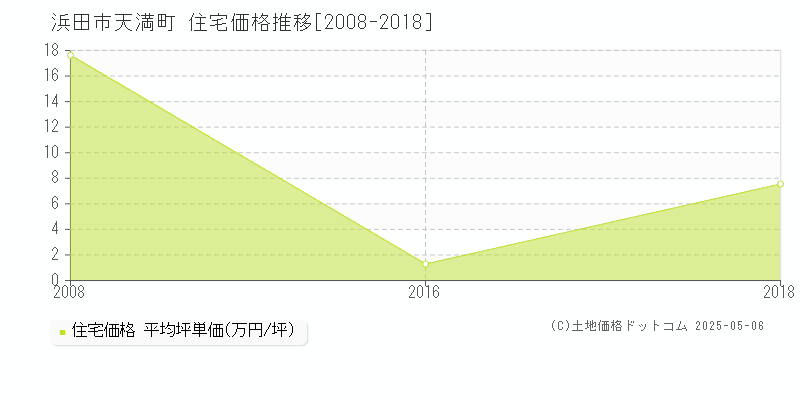 天満町(浜田市)の住宅価格推移グラフ(坪単価)[2008-2018年]
