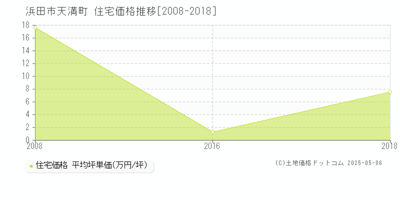 浜田市天満町の住宅価格推移グラフ 