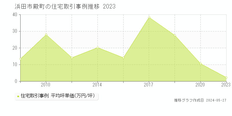 浜田市殿町の住宅価格推移グラフ 