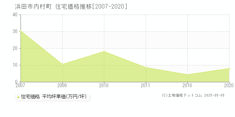 内村町(浜田市)の住宅価格推移グラフ(坪単価)[2007-2020年]