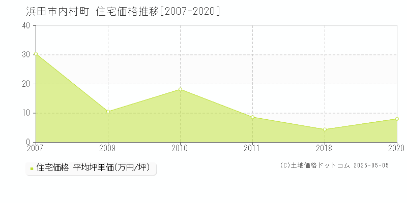 浜田市内村町の住宅価格推移グラフ 