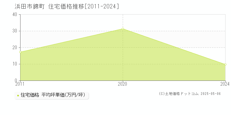 錦町(浜田市)の住宅価格推移グラフ(坪単価)[2011-2024年]