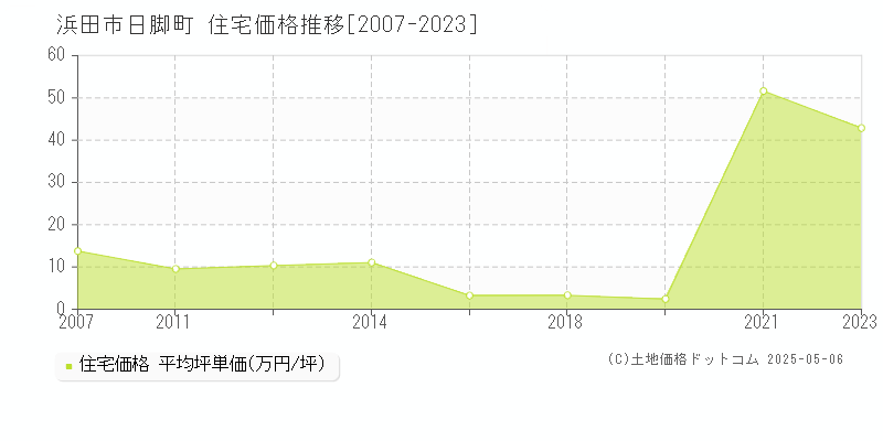 日脚町(浜田市)の住宅価格推移グラフ(坪単価)[2007-2023年]