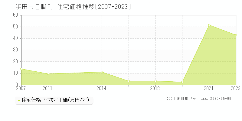 浜田市日脚町の住宅価格推移グラフ 