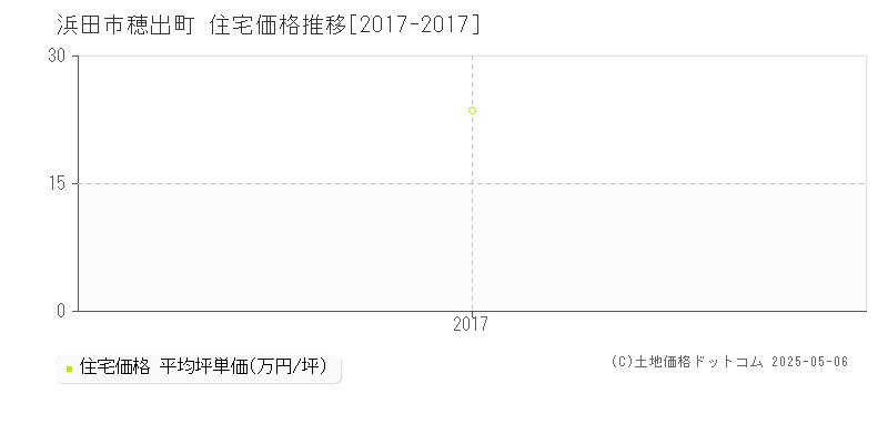 穂出町(浜田市)の住宅価格推移グラフ(坪単価)[2017-2017年]