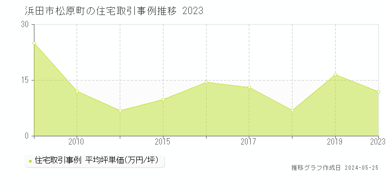 浜田市松原町の住宅取引事例推移グラフ 