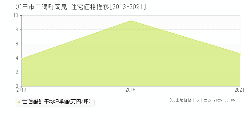 三隅町岡見(浜田市)の住宅価格推移グラフ(坪単価)[2013-2021年]