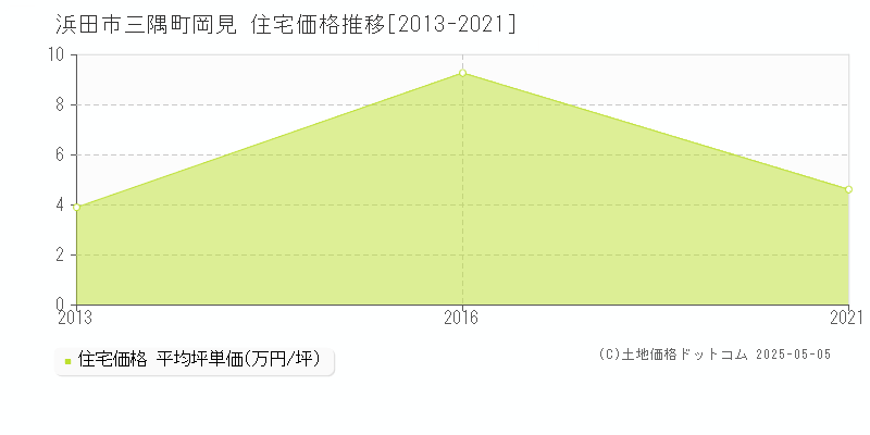 浜田市三隅町岡見の住宅価格推移グラフ 