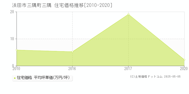 三隅町三隅(浜田市)の住宅価格推移グラフ(坪単価)[2010-2020年]