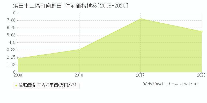 三隅町向野田(浜田市)の住宅価格推移グラフ(坪単価)[2008-2020年]