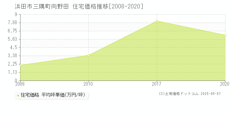 浜田市三隅町向野田の住宅価格推移グラフ 