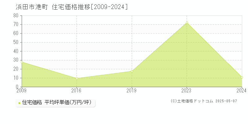 港町(浜田市)の住宅価格推移グラフ(坪単価)[2009-2024年]