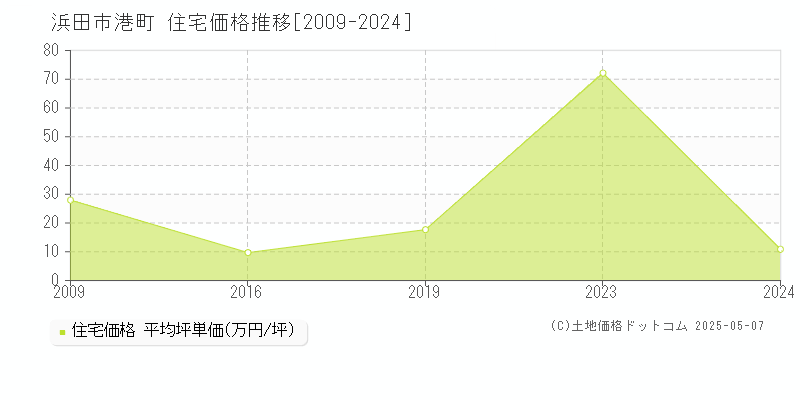 浜田市港町の住宅価格推移グラフ 