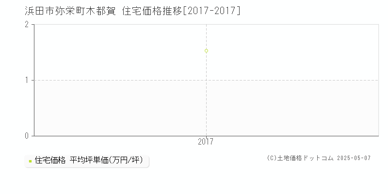 弥栄町木都賀(浜田市)の住宅価格推移グラフ(坪単価)[2017-2017年]