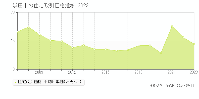 浜田市の住宅価格推移グラフ 