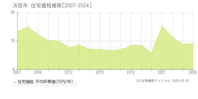全域(浜田市)の住宅価格推移グラフ(坪単価)[2007-2024年]