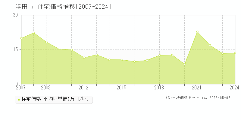 浜田市の住宅価格推移グラフ 