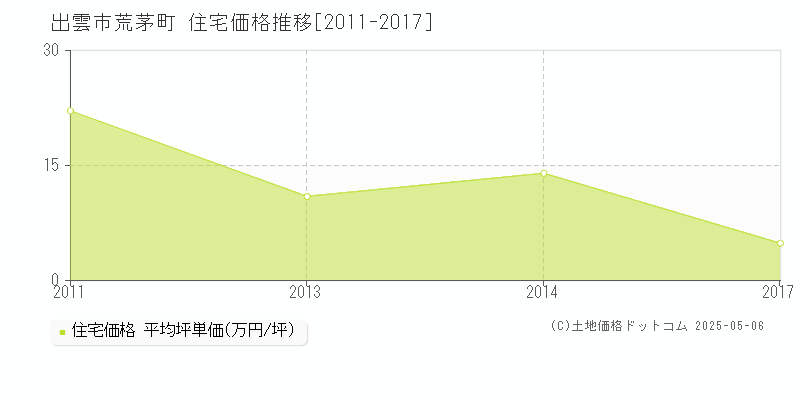 荒茅町(出雲市)の住宅価格推移グラフ(坪単価)[2011-2017年]