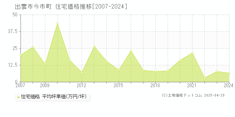 出雲市今市町の住宅価格推移グラフ 