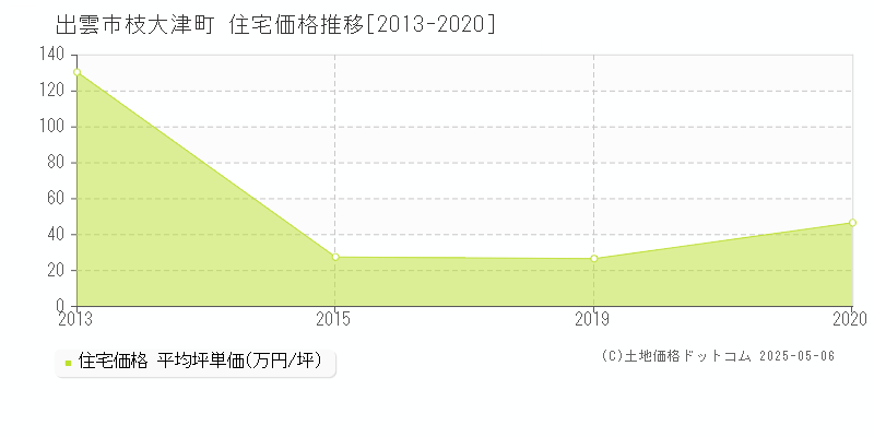 枝大津町(出雲市)の住宅価格推移グラフ(坪単価)[2013-2020年]