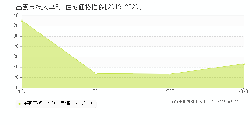 出雲市枝大津町の住宅価格推移グラフ 