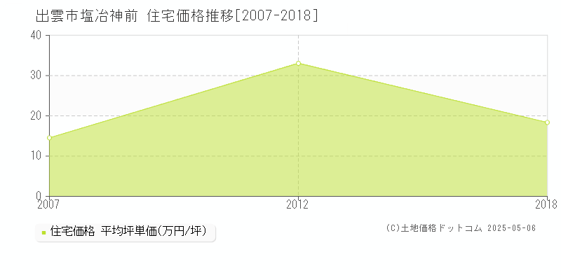 出雲市塩冶神前の住宅価格推移グラフ 