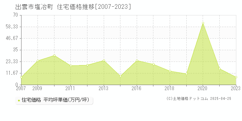 出雲市塩冶町の住宅価格推移グラフ 