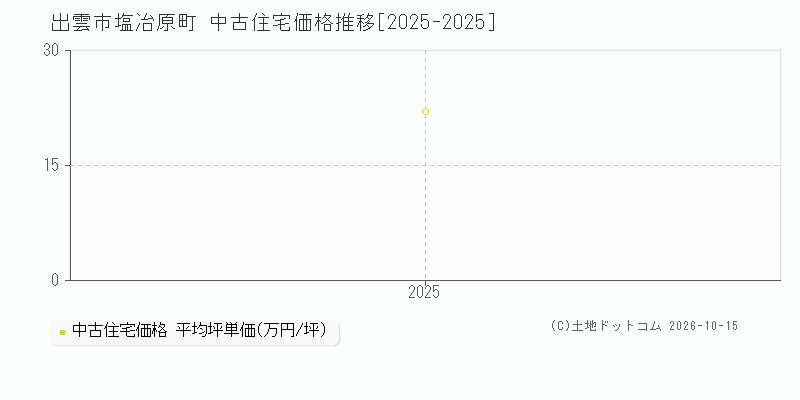 出雲市塩冶原町の中古住宅価格推移グラフ(坪単価)[2025-2025年]