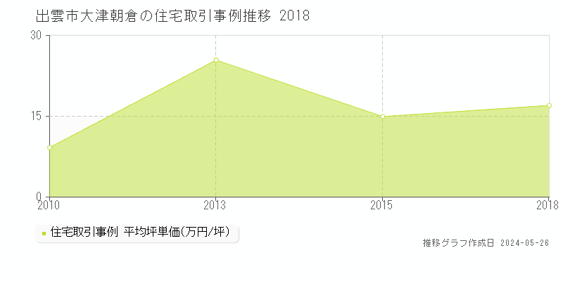 出雲市大津朝倉の住宅価格推移グラフ 