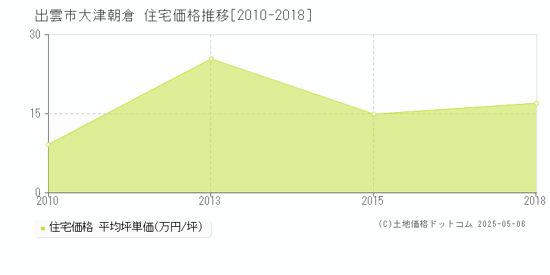 大津朝倉(出雲市)の住宅価格推移グラフ(坪単価)[2010-2018年]