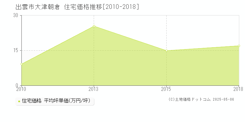 出雲市大津朝倉の住宅価格推移グラフ 