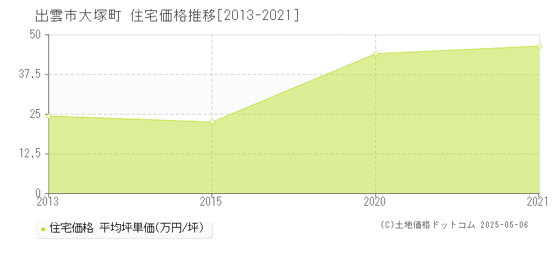 大塚町(出雲市)の住宅価格推移グラフ(坪単価)[2013-2021年]