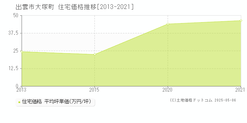 出雲市大塚町の住宅価格推移グラフ 