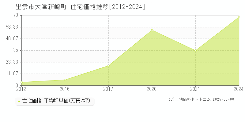 大津新崎町(出雲市)の住宅価格推移グラフ(坪単価)[2012-2024年]