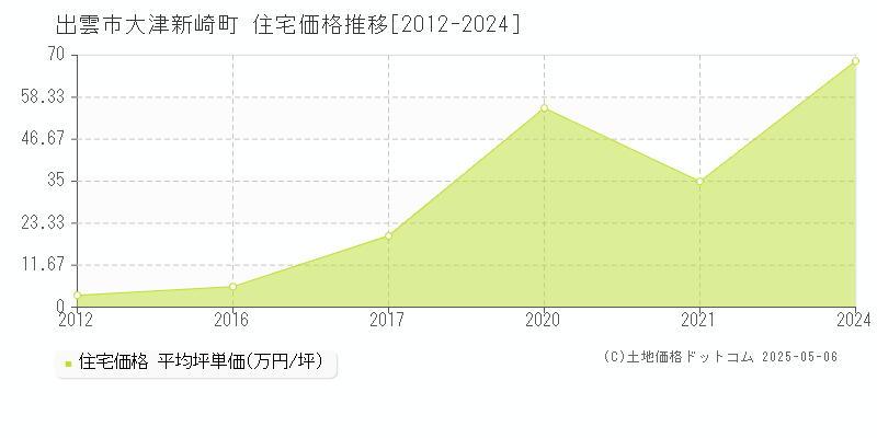 出雲市大津新崎町の住宅価格推移グラフ 