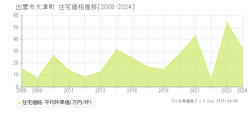 出雲市大津町の住宅取引事例推移グラフ 