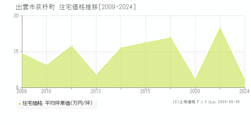 荻杼町(出雲市)の住宅価格推移グラフ(坪単価)[2009-2024年]
