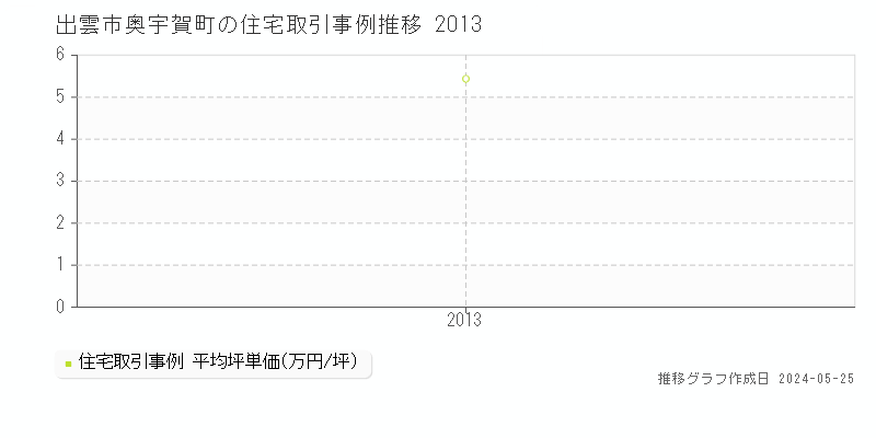 出雲市奥宇賀町の住宅価格推移グラフ 