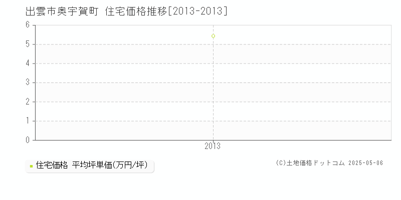 奥宇賀町(出雲市)の住宅価格推移グラフ(坪単価)[2013-2013年]