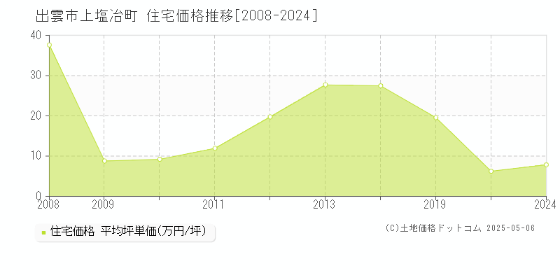 上塩冶町(出雲市)の住宅価格推移グラフ(坪単価)[2008-2024年]