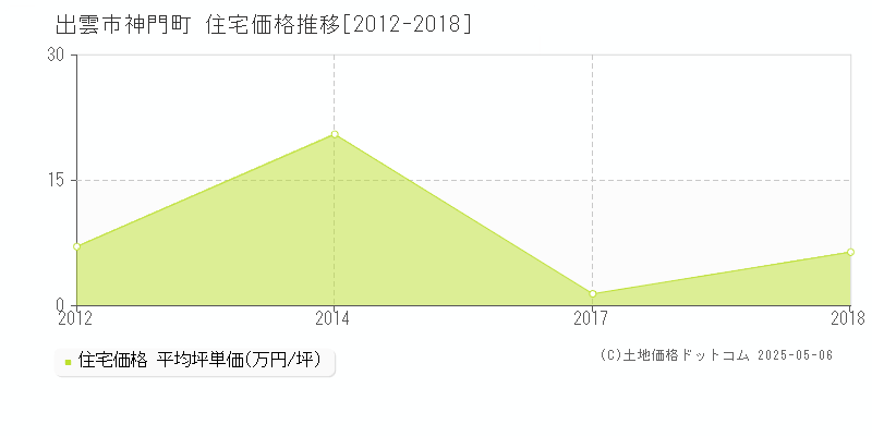 出雲市神門町の住宅価格推移グラフ 