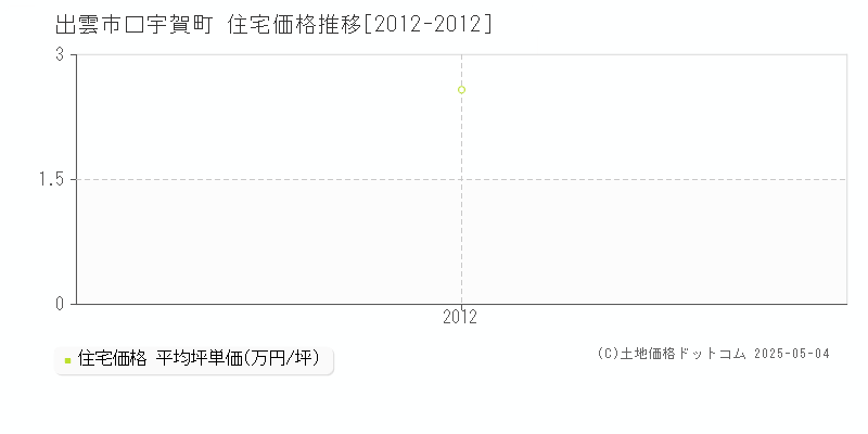 口宇賀町(出雲市)の住宅価格推移グラフ(坪単価)[2012-2012年]